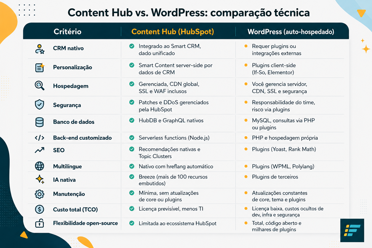 Content Hub vs. WordPress comparação técnica