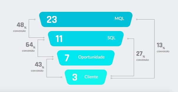 Funil de Vendas Insight Sales