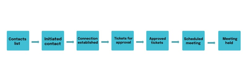 Sales funnel with the stages Contacts List, Initiated Contact, Connection established, Tickets for Approval, Approved Tickets, Sheduled meetings, Meeting held