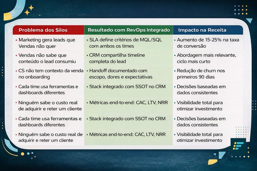 O Custo Real dos Silos entre Marketing, Vendas e CS