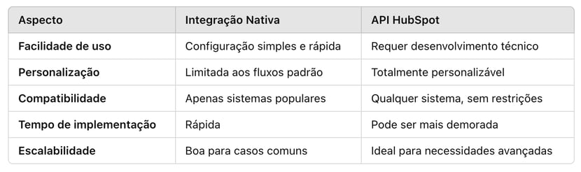 Principais Diferenças Integração Nativa x API HubSpot