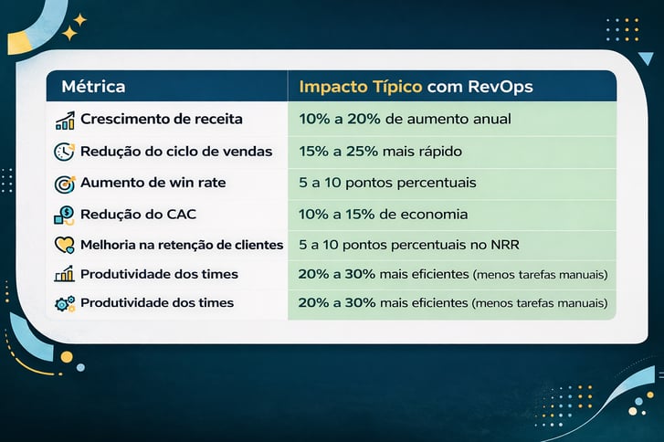 Resultados Esperados com RevOps