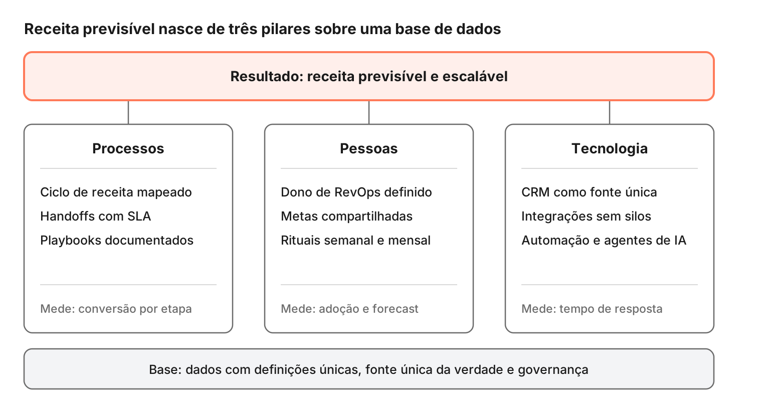 revops-framework-diagrama