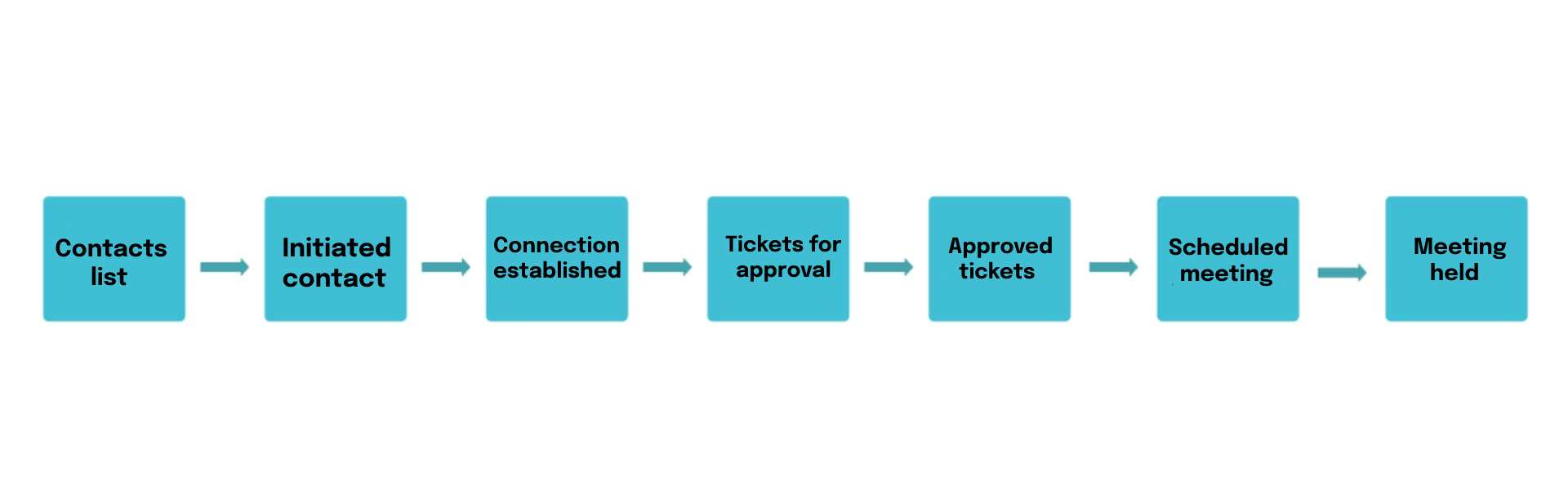 Sales funnel with the stages Contacts List, Initiated Contact, Connection established, Tickets for Approval, Approved Tickets, Sheduled meetings, Meeting held