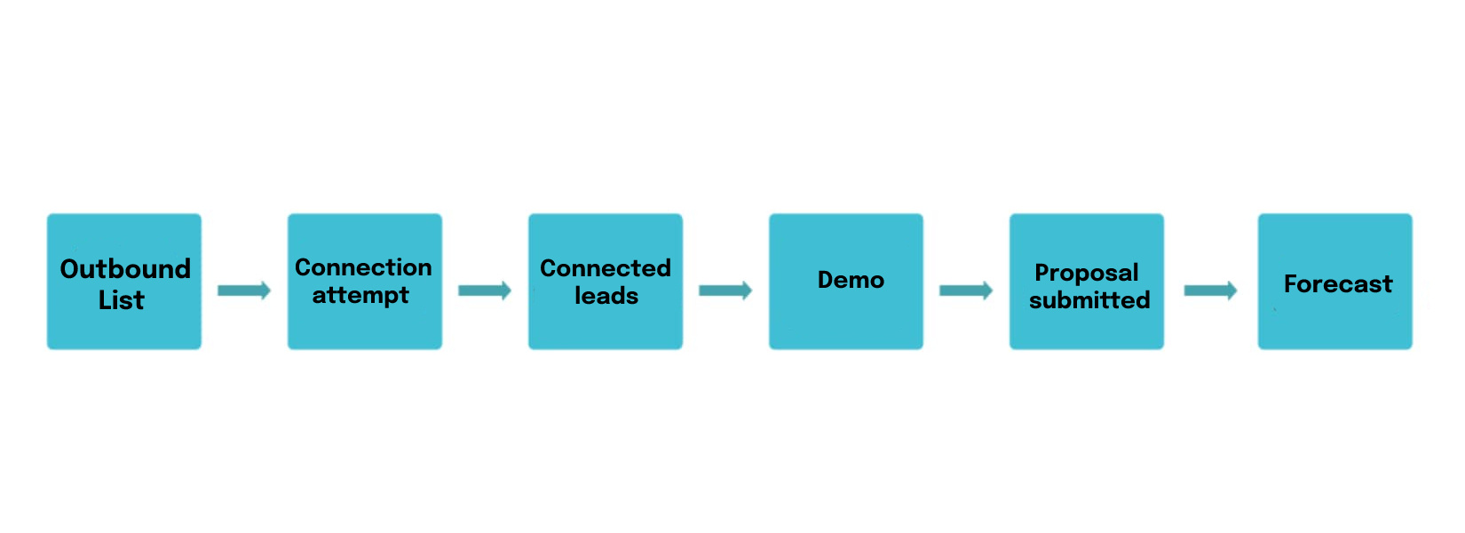 Sales funnel with new steps. They are: Outbound List, Connection Attempt, Connected Leads, Demo, Proposal Submitted, and, Forecast